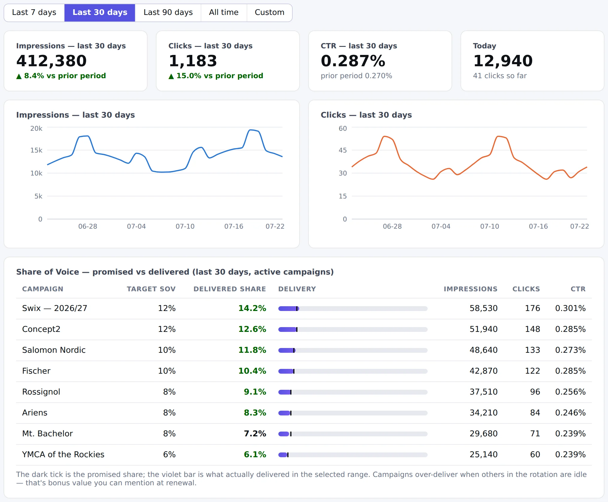 The MYAD dashboard: duration filter, delivery charts, and share-of-voice table showing promised vs delivered for each advertiser